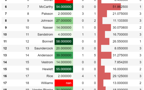 一行 pandas 代码搞定 Excel 条件格式！