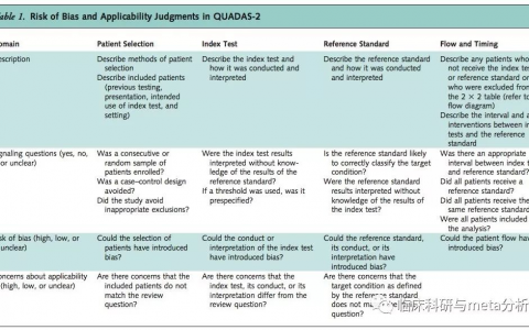诊断试验meta分析质量评价，你做对了么？