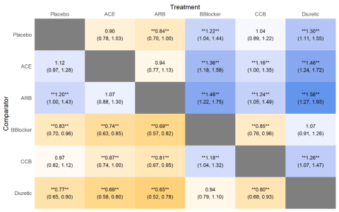 使用BUGSnet程序包实现二分类数据的贝叶斯网状meta分析