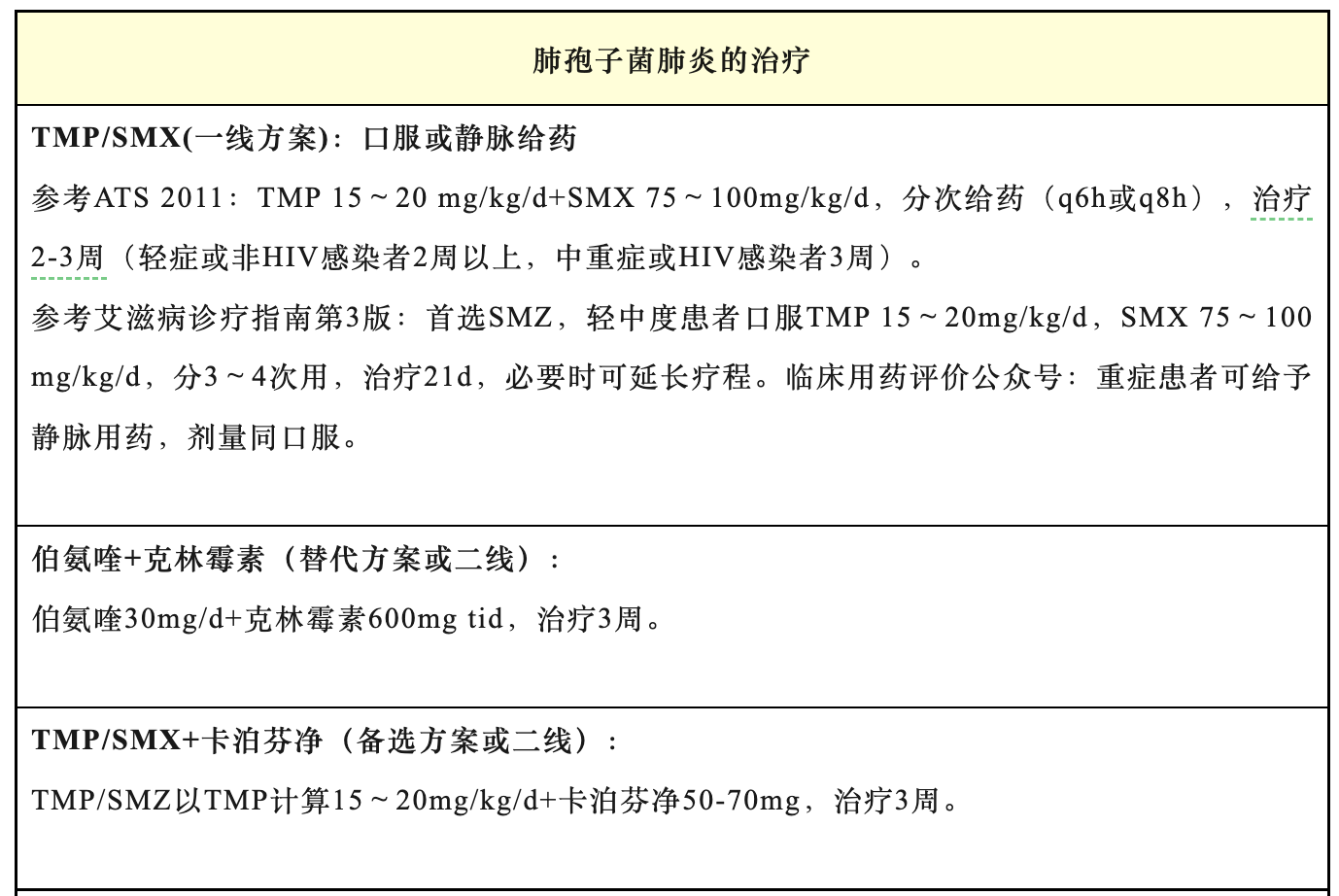 肺孢子菌肺炎（PCP）治疗方案要点速记