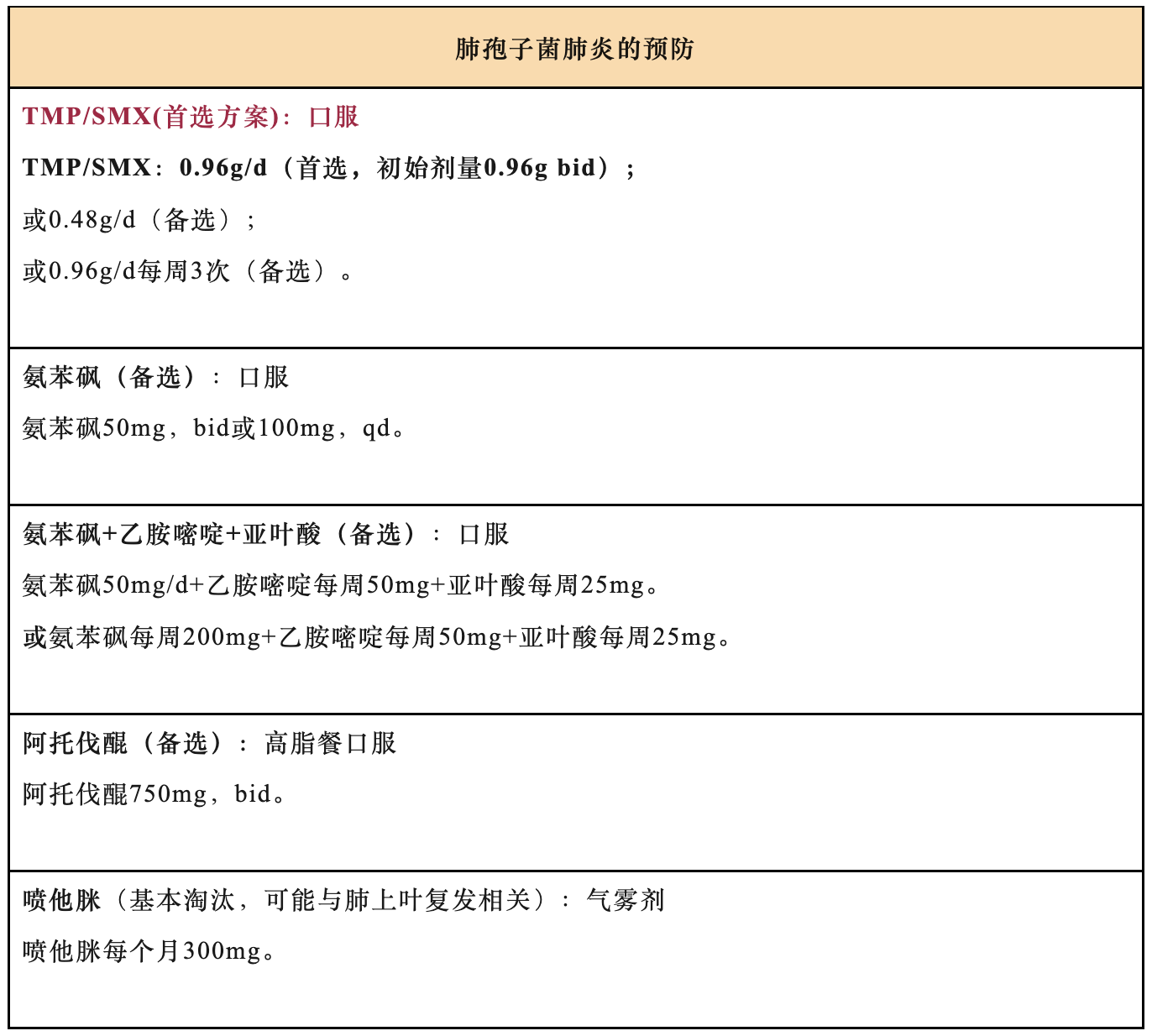 肺孢子菌肺炎（PCP）治疗方案要点速记