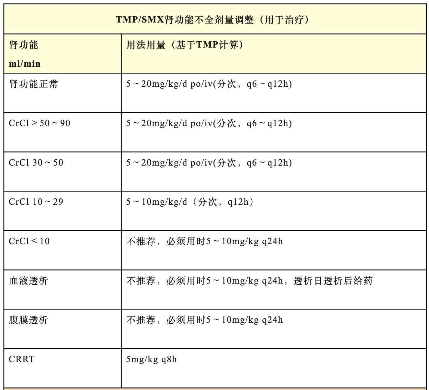 肺孢子菌肺炎（PCP）治疗方案要点速记