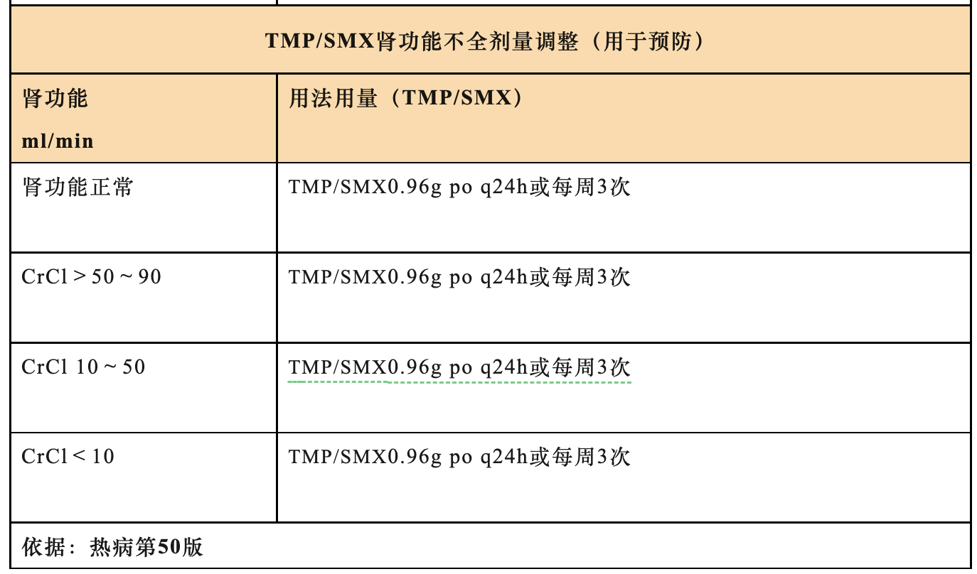 肺孢子菌肺炎（PCP）治疗方案要点速记