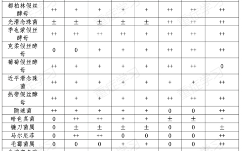 常用抗真菌药物抗菌谱比较