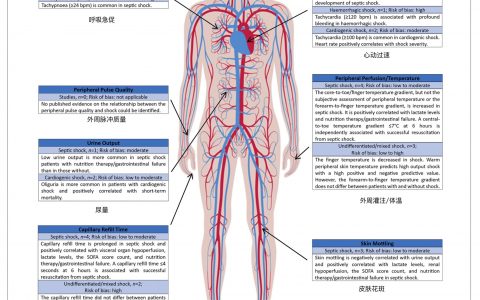ICM: 临床体征作为休克指标的价值