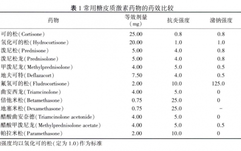 糖皮质激素类药物临床应用指导原则（2023版）