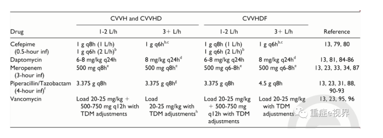 CRRT时抗生素剂量的调整_浙江省人医孙仁华