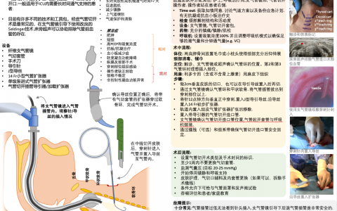 ICUOnePage:经皮气管切开术