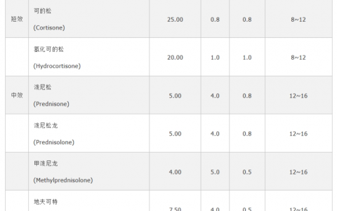 常用糖皮质激素药物的疗效比较