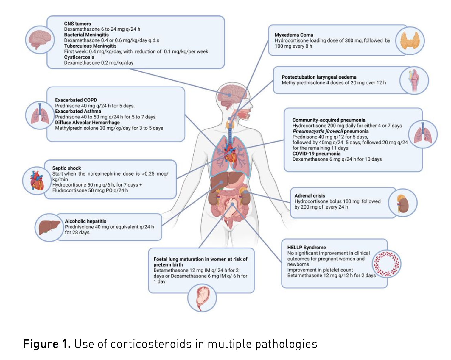 Corticosteroids in the Intensive Care Unit:Evidence-Based Recommendations