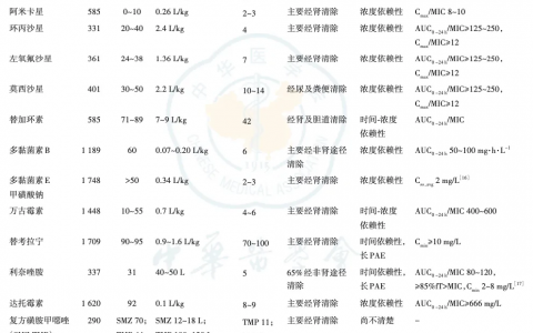 常用抗菌药物的PK/PD参数