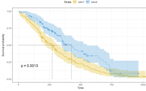 Cox比例风险回归与Logistic回归的区别
