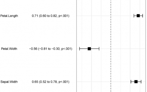 R语言绘图_多元回归的森林图