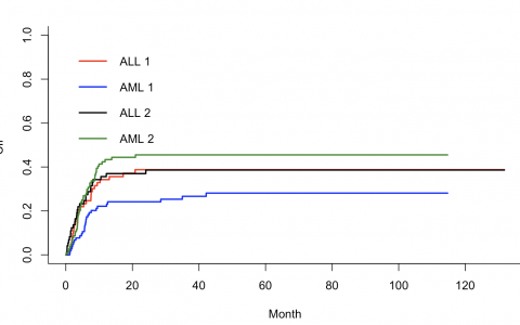 R语言：竞争风险模型单因素分析