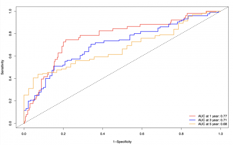 R语言：绘制timeROC、multiROC
