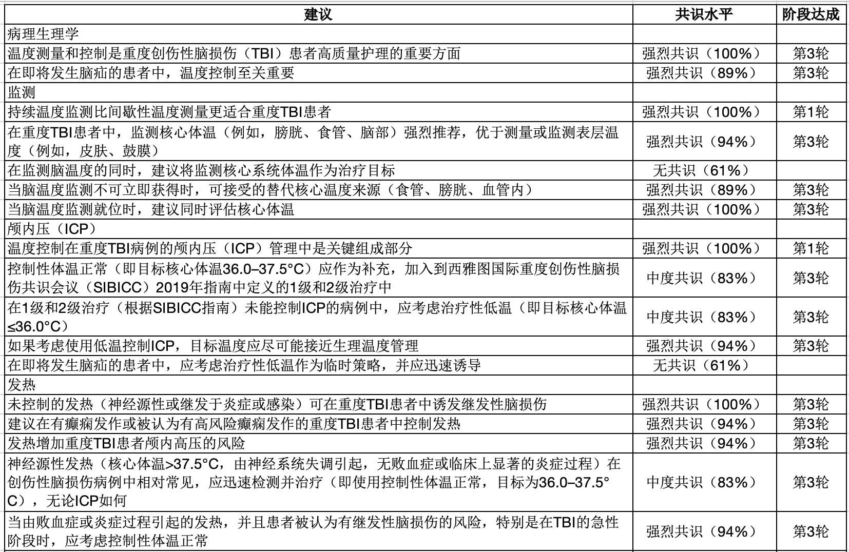 CC:关于严重创伤性脑损伤(TBI)患者目标温度控制(TTC)的共识建议