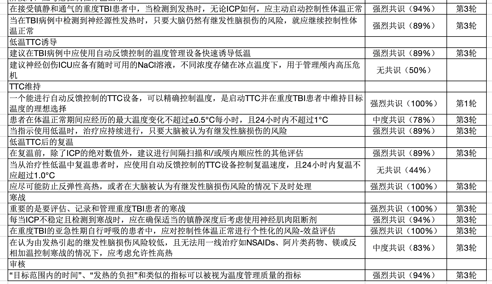 CC:关于严重创伤性脑损伤(TBI)患者目标温度控制(TTC)的共识建议