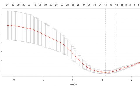 R语言： LASSO回归