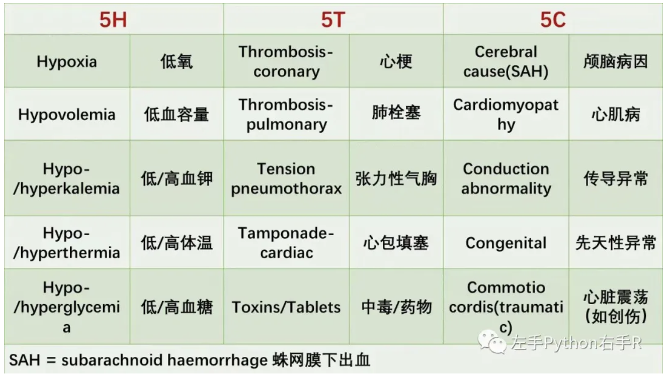 心脏骤停原因:6H 6T 5C