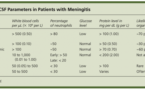 脑脊液生化及常规检验