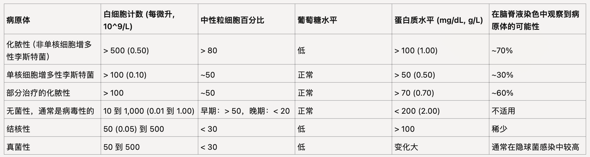 脑脊液生化及常规检验