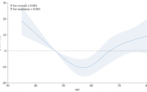 限制性立方样条图：适用于线性回归、logistic回归、cox回归