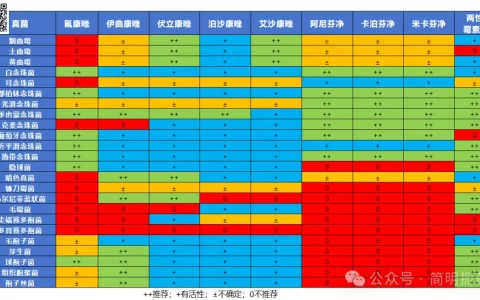 抗真菌药物抗菌谱表