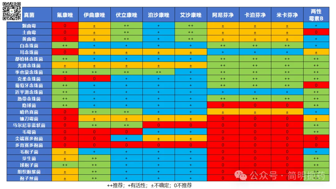 抗真菌药物抗菌谱表