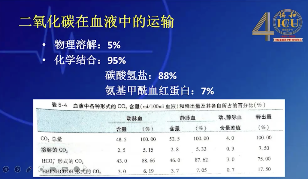 静动脉二氧化碳分压差_协和苏龙翔