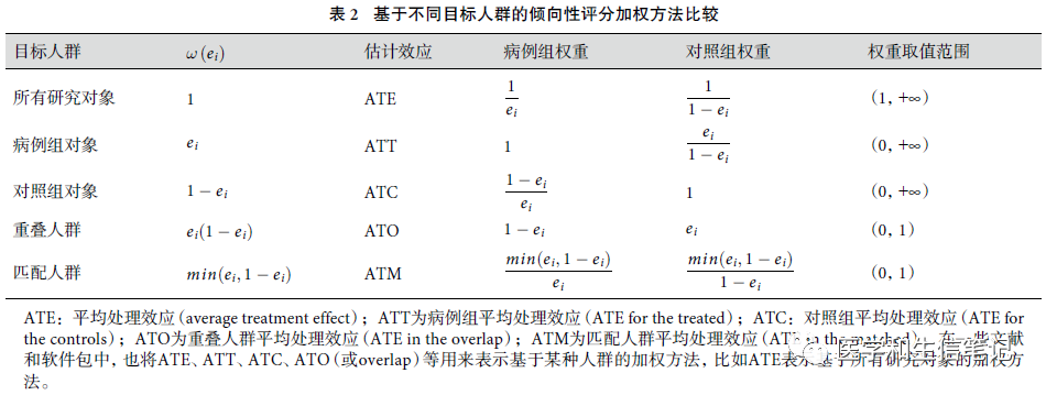 R语言倾向性评分：加权