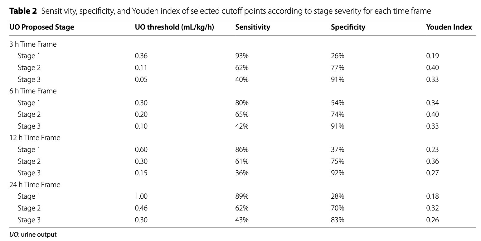 CC:重新定义危重症患者急性肾损伤标准中的尿量阈值：一项推导和验证研究