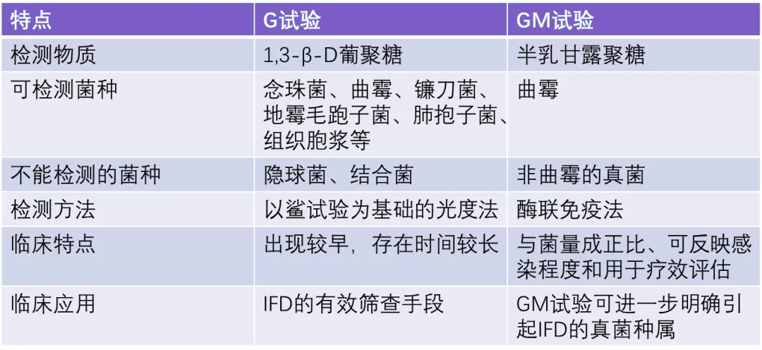 检验解读--G试验、GM试验