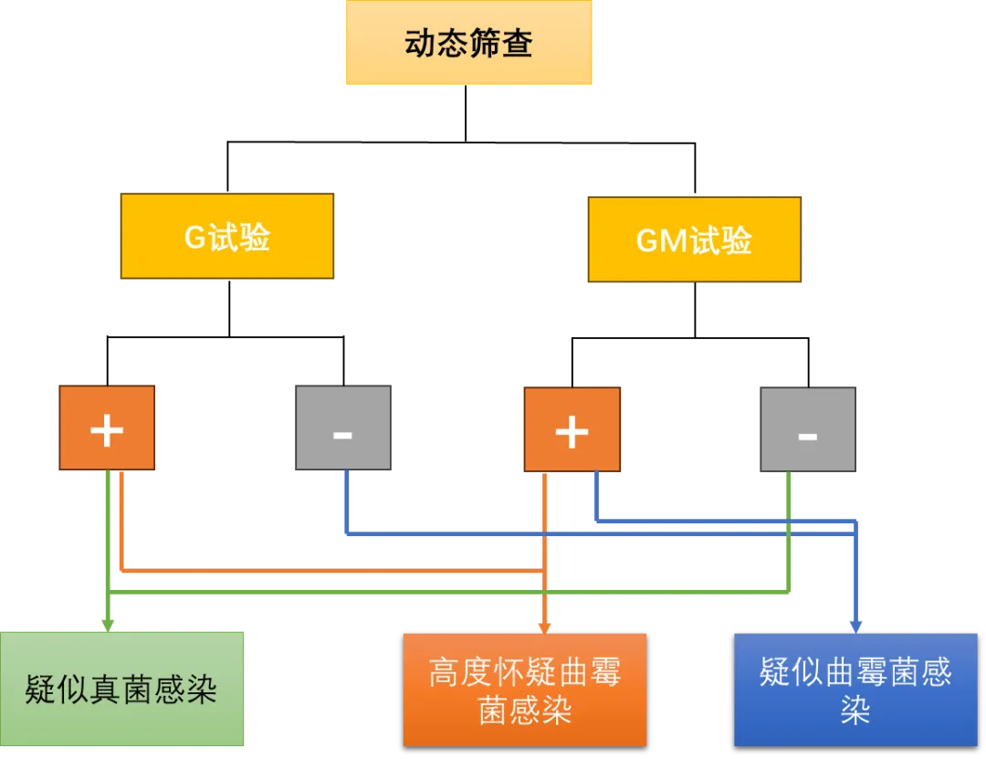 检验解读--G试验、GM试验