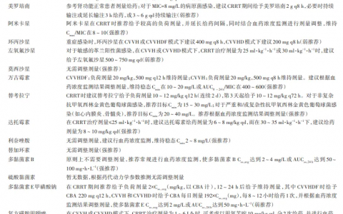 CRRT期间各类抗菌药物使用基本原则