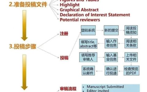 一图说清楚SCI论文投稿