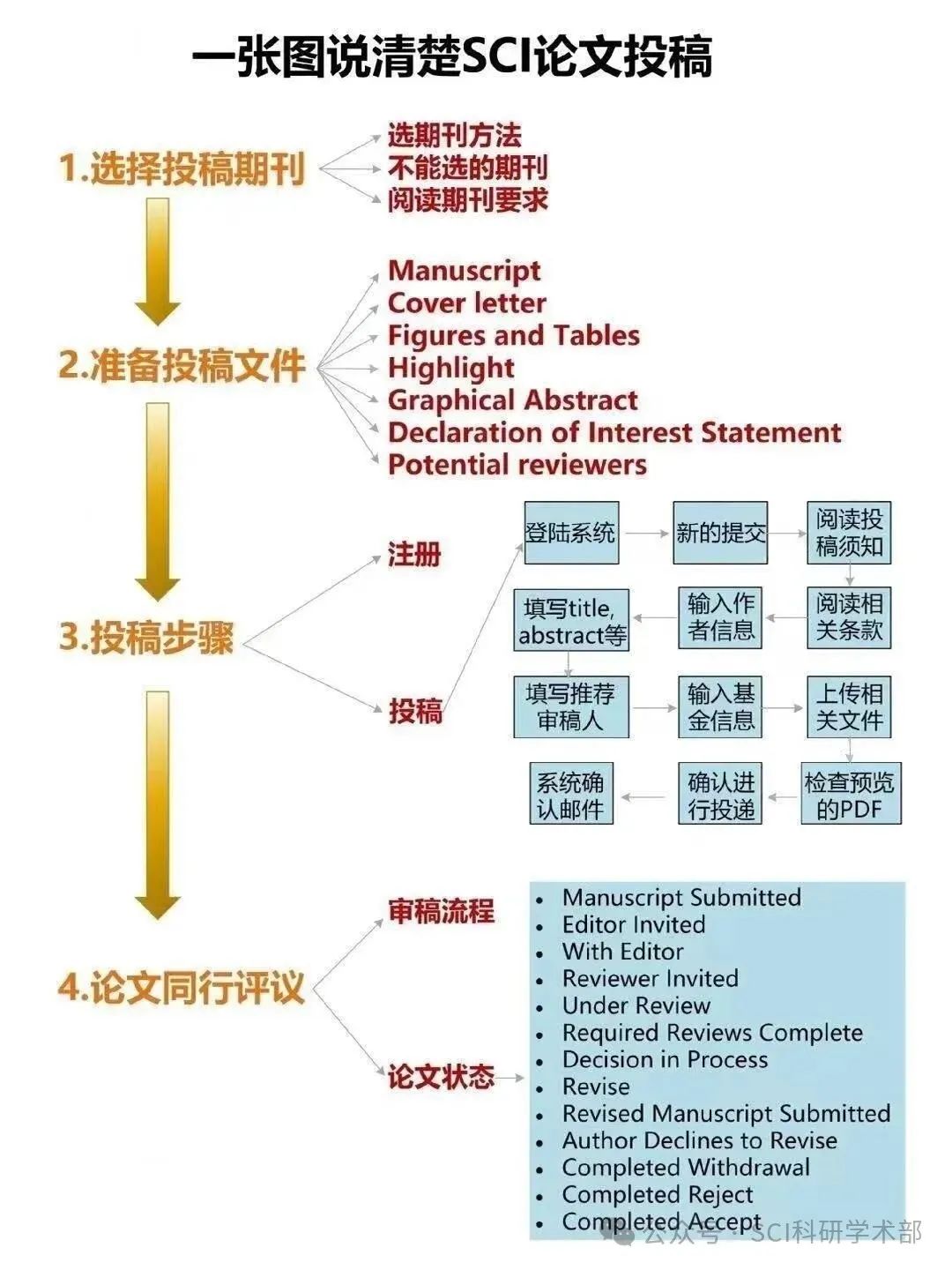 一图说清楚SCI论文投稿