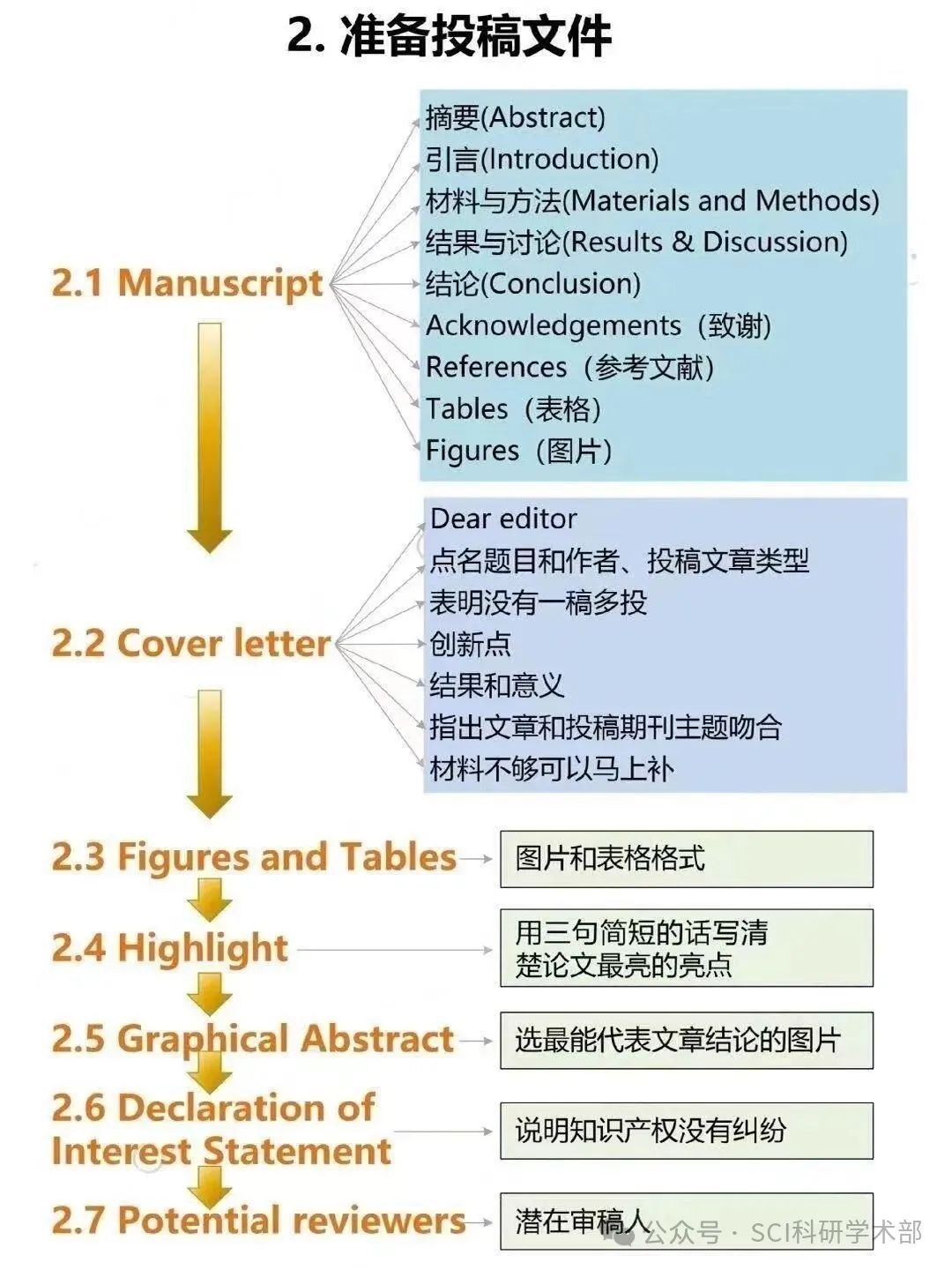 一图说清楚SCI论文投稿