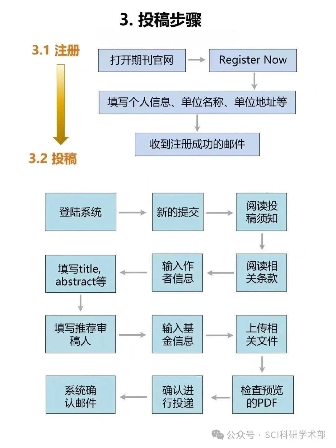 一图说清楚SCI论文投稿