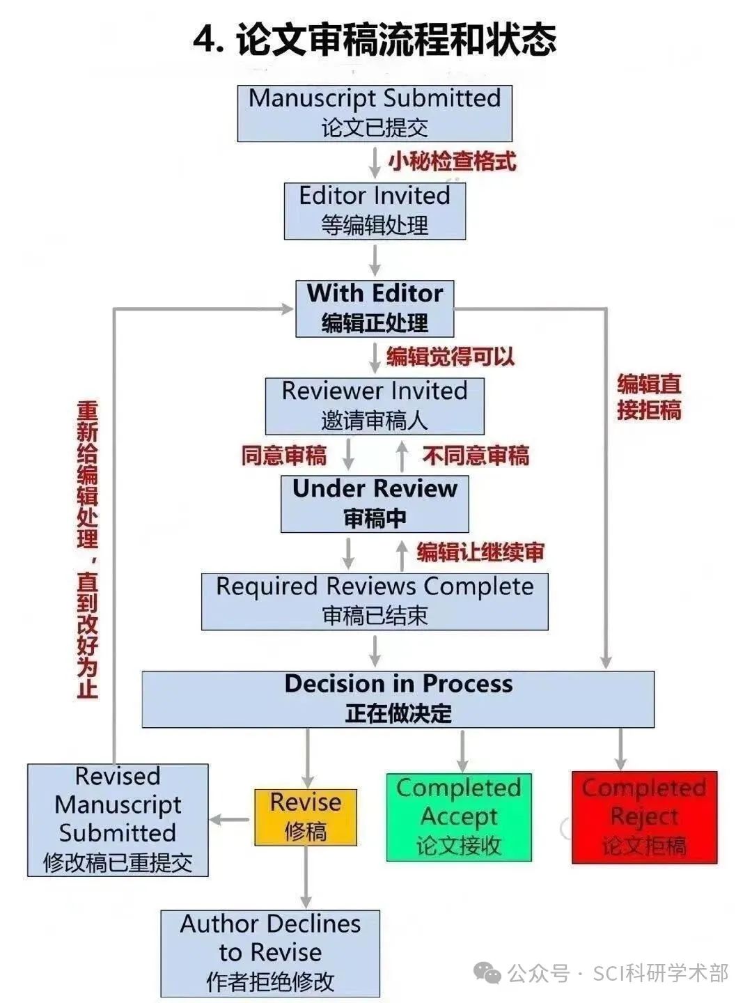 一图说清楚SCI论文投稿