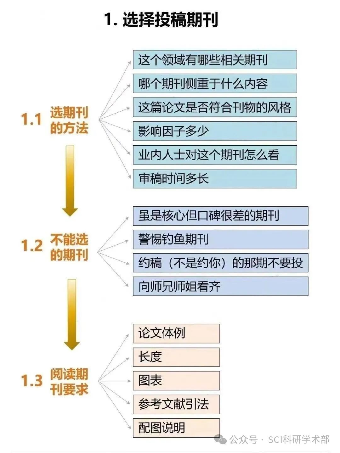 一图说清楚SCI论文投稿