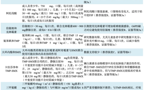 耶氏肺孢子菌肺炎（PJP）常用治疗方案