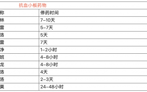 抗血小板、抗凝、溶栓药物有创操作前建议停药时间汇总