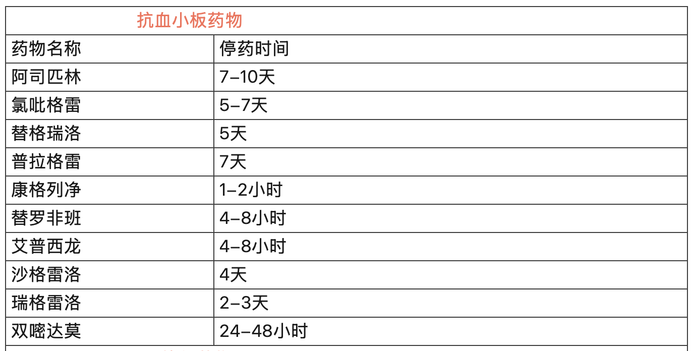 抗血小板、抗凝、溶栓药物有创操作前建议停药时间汇总