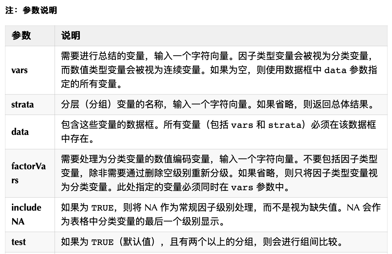 使用 tableone 包生成基线特征表的完整代码