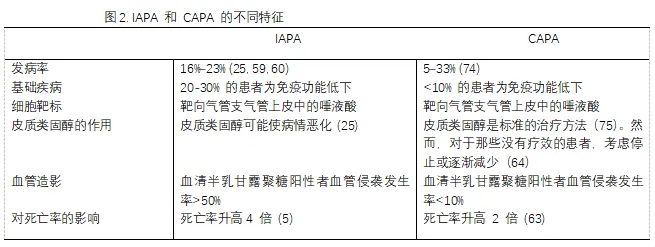 重症监护病房中的侵袭性肺曲霉菌病:当前的挑战和最佳实践