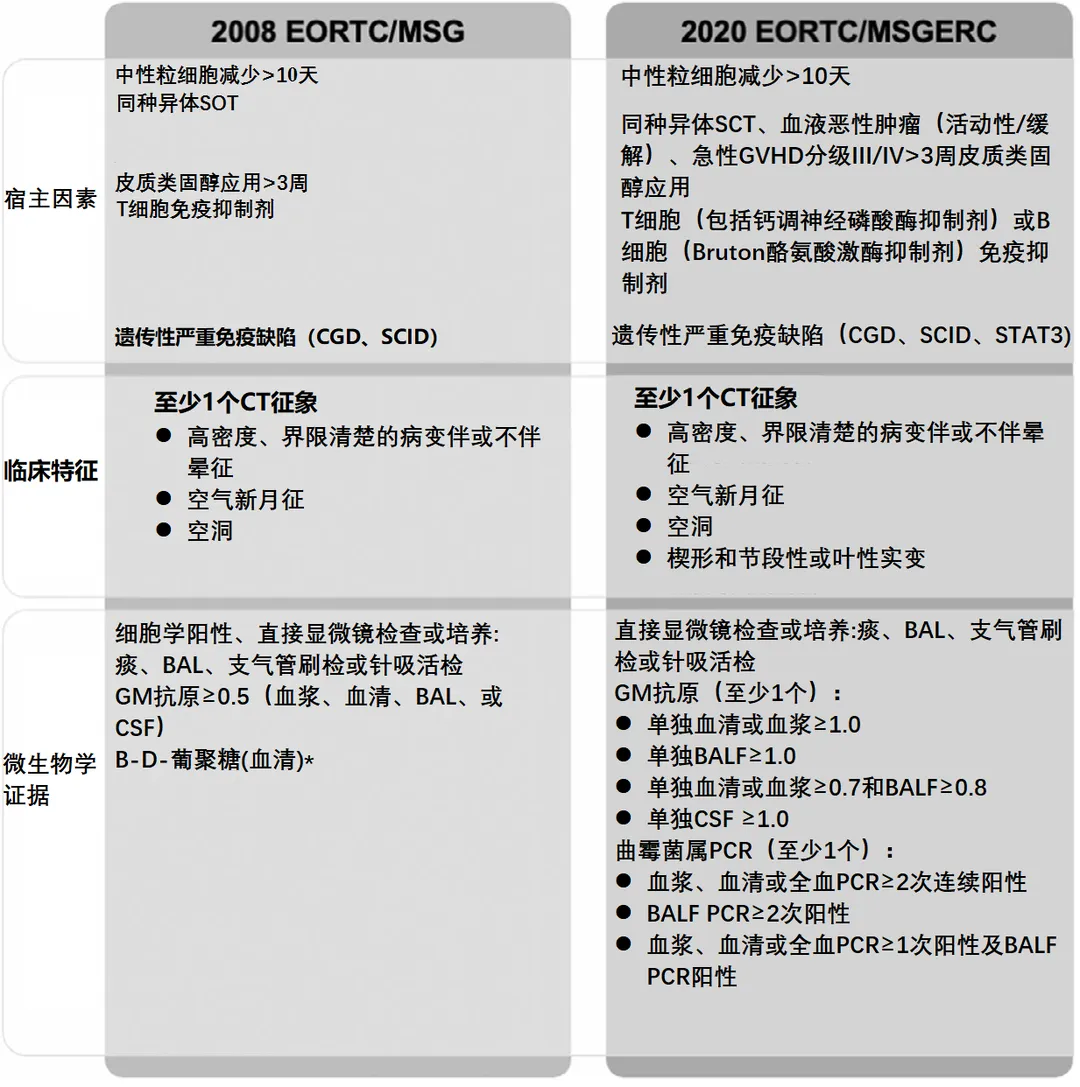 重症监护病房中的侵袭性肺曲霉菌病:当前的挑战和最佳实践