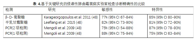 重症监护病房中的侵袭性肺曲霉菌病:当前的挑战和最佳实践