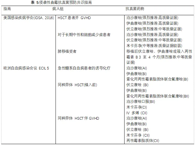 重症监护病房中的侵袭性肺曲霉菌病:当前的挑战和最佳实践