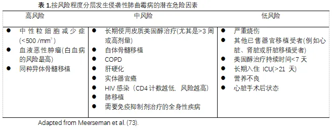 重症监护病房中的侵袭性肺曲霉菌病:当前的挑战和最佳实践