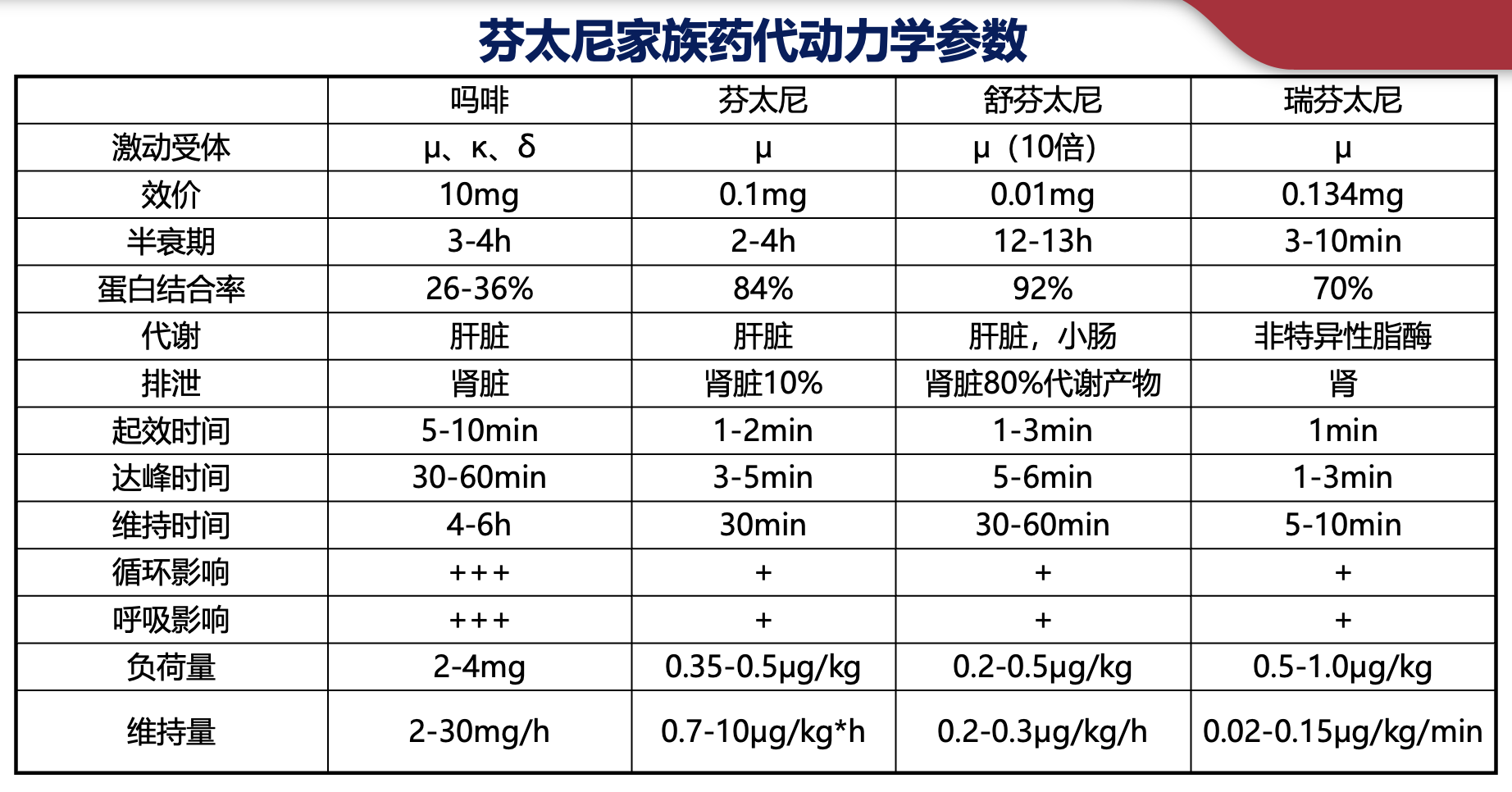 瑞芬太尼用法